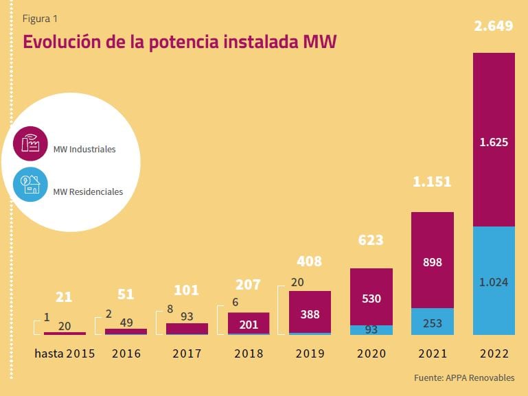 Evolución solar españa