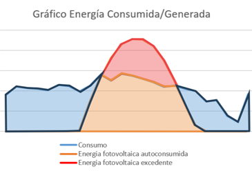 elmya-grafio-energia-consumida-generada